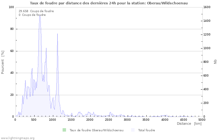 Graphes: Taux de foudre par distance