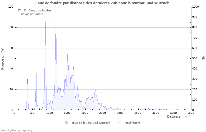 Graphes: Taux de foudre par distance