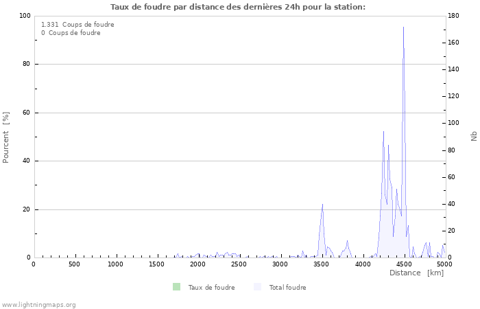 Graphes: Taux de foudre par distance