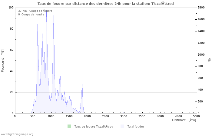 Graphes: Taux de foudre par distance