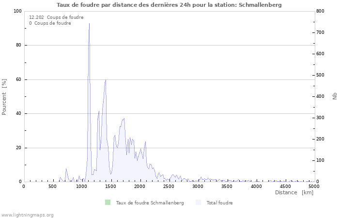 Graphes: Taux de foudre par distance