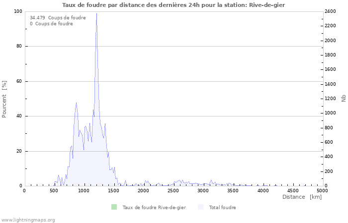 Graphes: Taux de foudre par distance