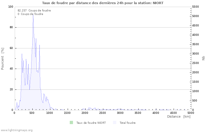 Graphes: Taux de foudre par distance