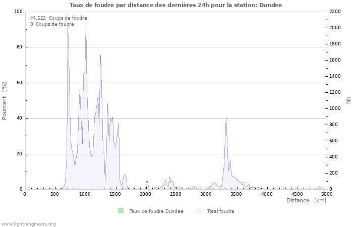 Graphes: Taux de foudre par distance