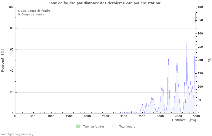 Graphes: Taux de foudre par distance