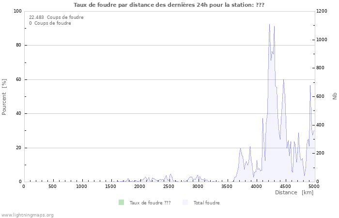 Graphes: Taux de foudre par distance