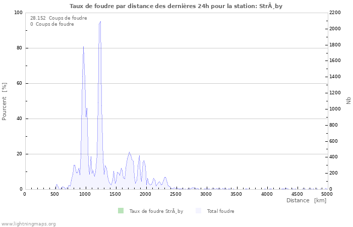 Graphes: Taux de foudre par distance