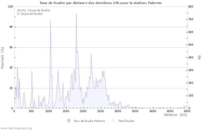 Graphes: Taux de foudre par distance