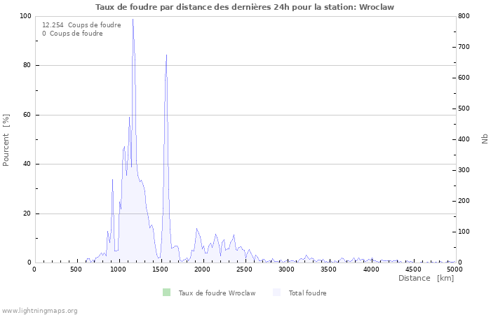 Graphes: Taux de foudre par distance