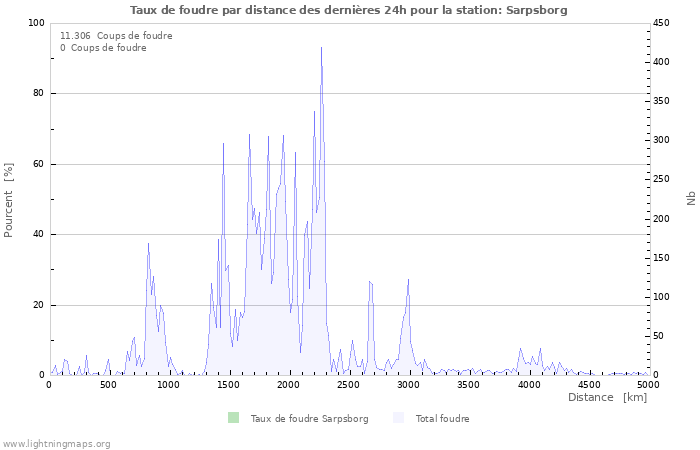 Graphes: Taux de foudre par distance