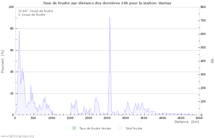 Graphes: Taux de foudre par distance