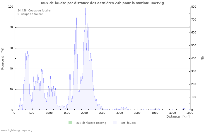 Graphes: Taux de foudre par distance