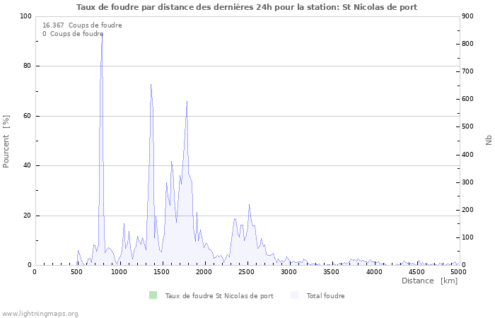 Graphes: Taux de foudre par distance