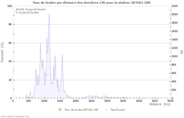 Graphes: Taux de foudre par distance