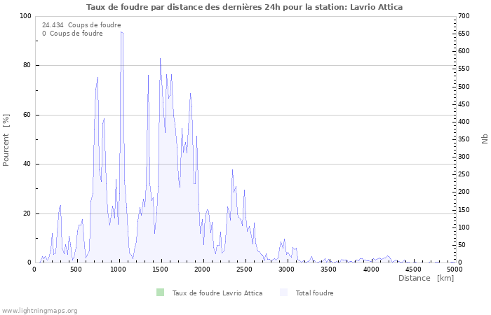 Graphes: Taux de foudre par distance