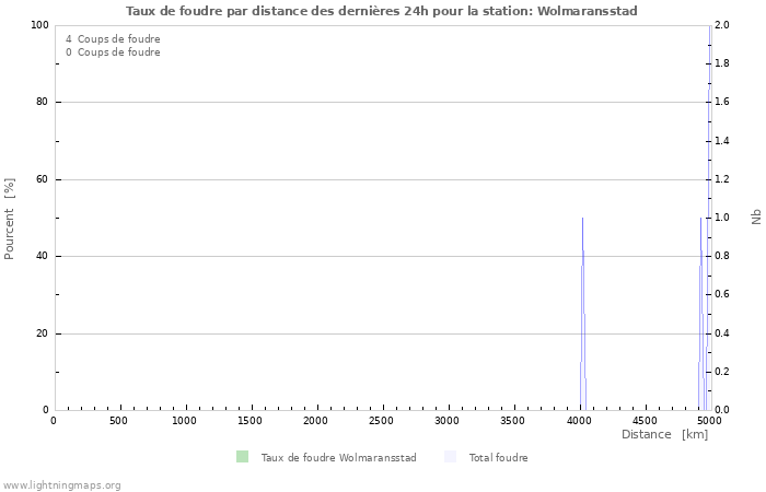 Graphes: Taux de foudre par distance