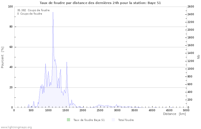 Graphes: Taux de foudre par distance