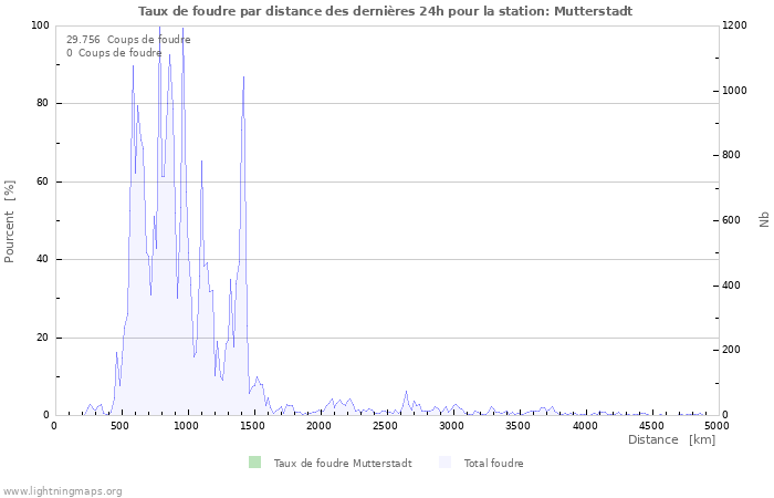 Graphes: Taux de foudre par distance