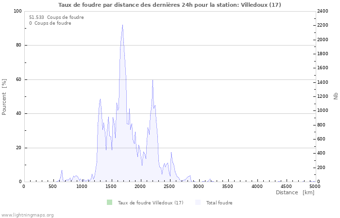 Graphes: Taux de foudre par distance