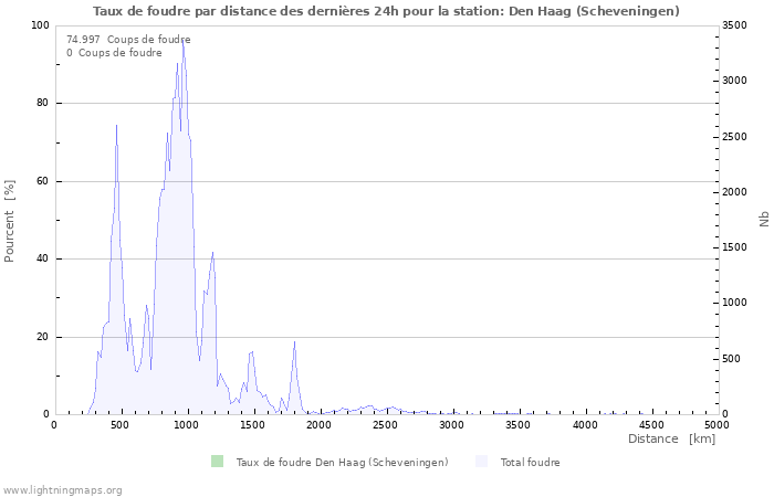 Graphes: Taux de foudre par distance