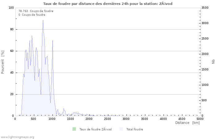 Graphes: Taux de foudre par distance