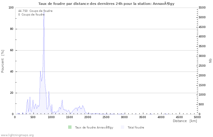 Graphes: Taux de foudre par distance