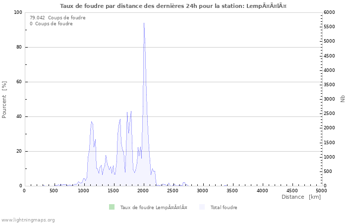 Graphes: Taux de foudre par distance