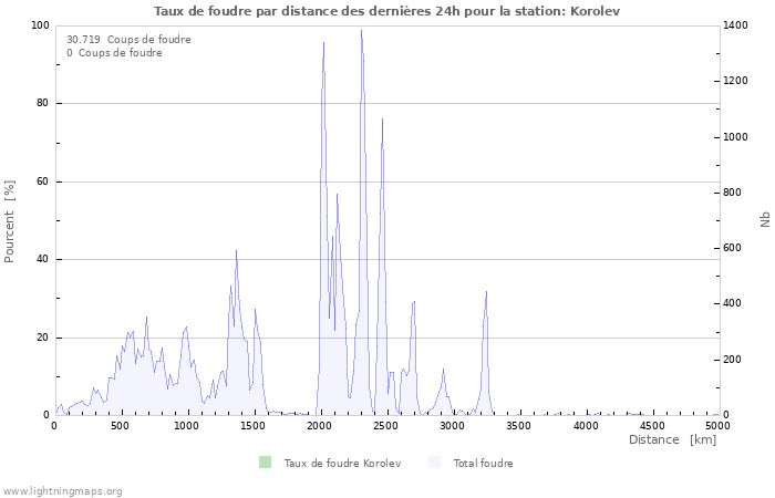 Graphes: Taux de foudre par distance