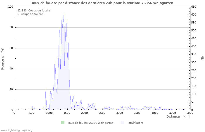 Graphes: Taux de foudre par distance