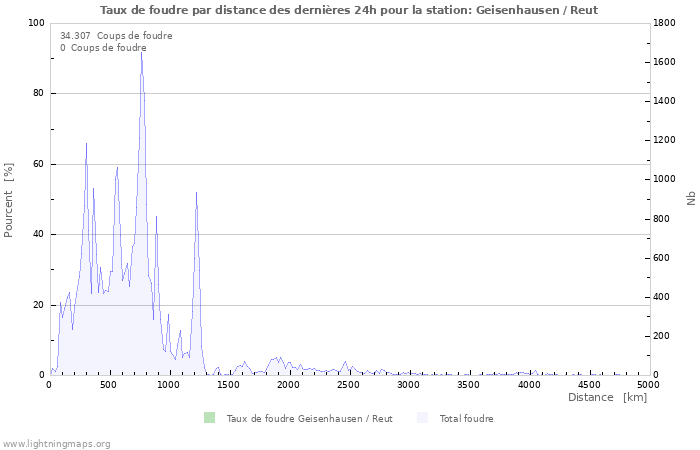 Graphes: Taux de foudre par distance