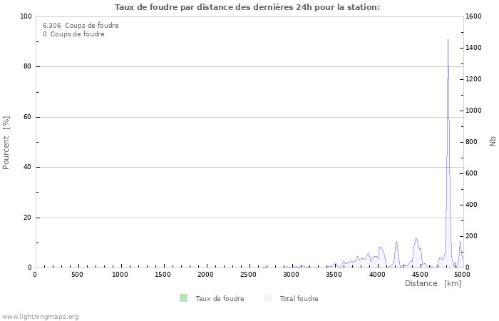 Graphes: Taux de foudre par distance