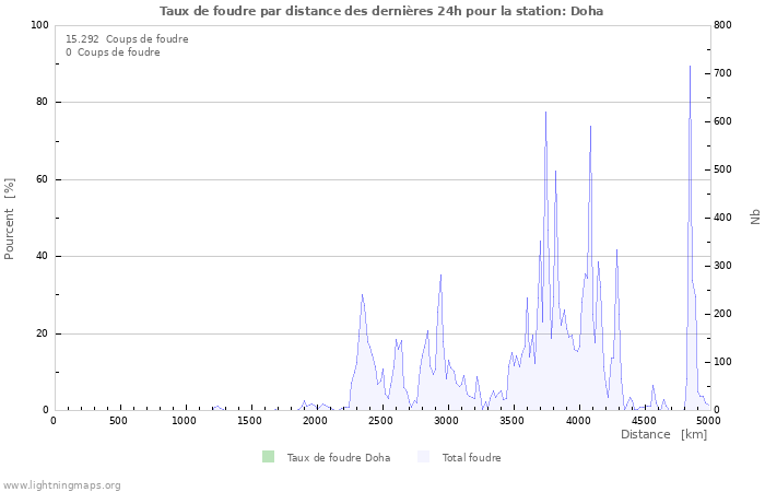 Graphes: Taux de foudre par distance