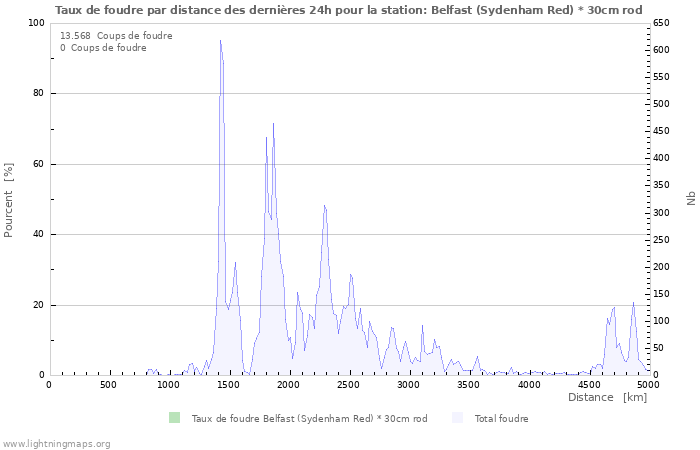 Graphes: Taux de foudre par distance