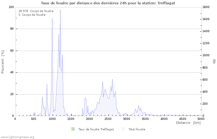 Graphes: Taux de foudre par distance