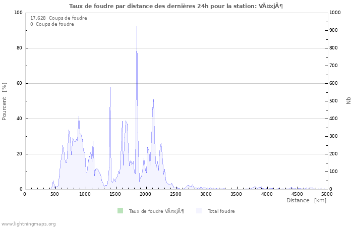 Graphes: Taux de foudre par distance