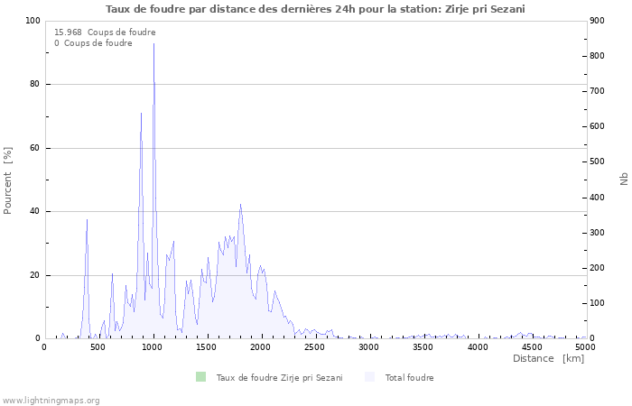 Graphes: Taux de foudre par distance