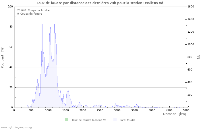 Graphes: Taux de foudre par distance