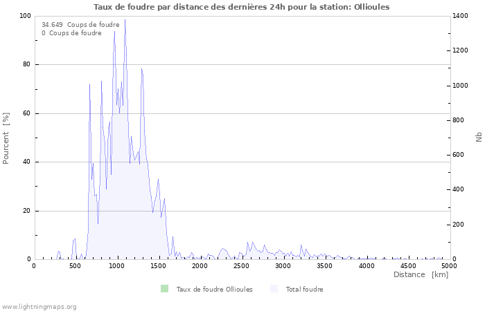 Graphes: Taux de foudre par distance