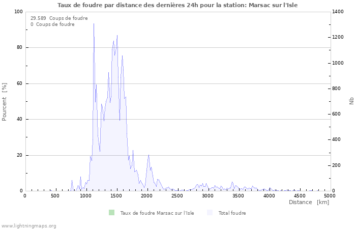 Graphes: Taux de foudre par distance