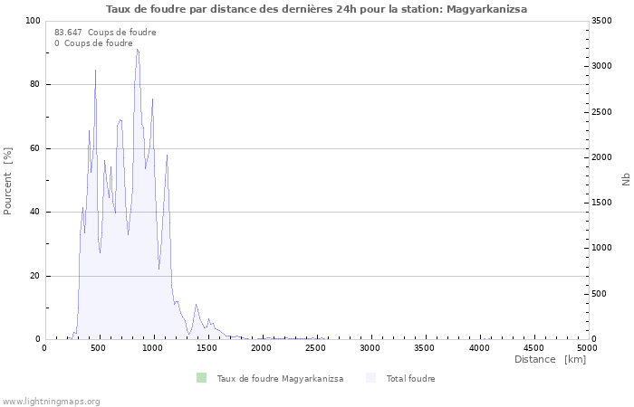 Graphes: Taux de foudre par distance