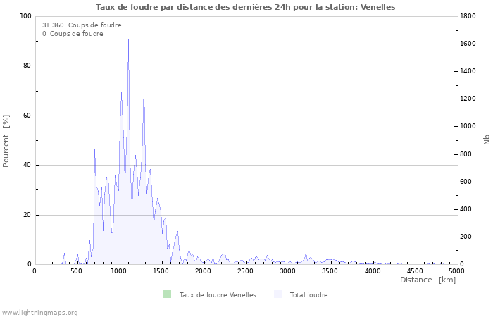 Graphes: Taux de foudre par distance