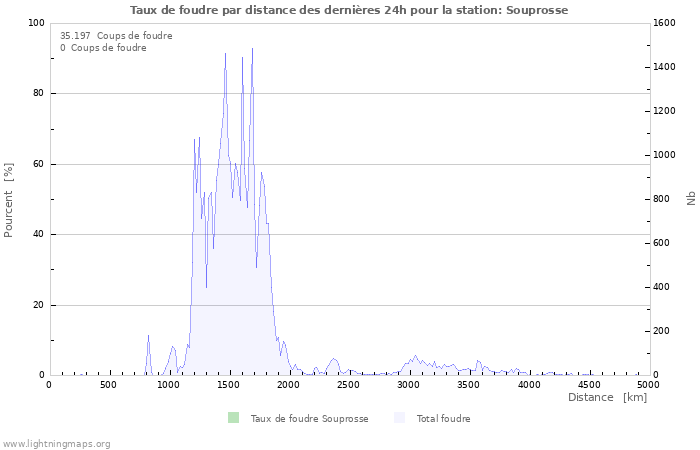 Graphes: Taux de foudre par distance