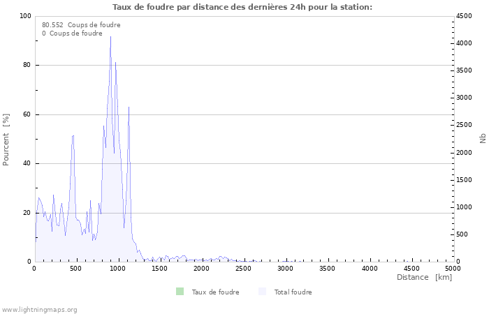 Graphes: Taux de foudre par distance