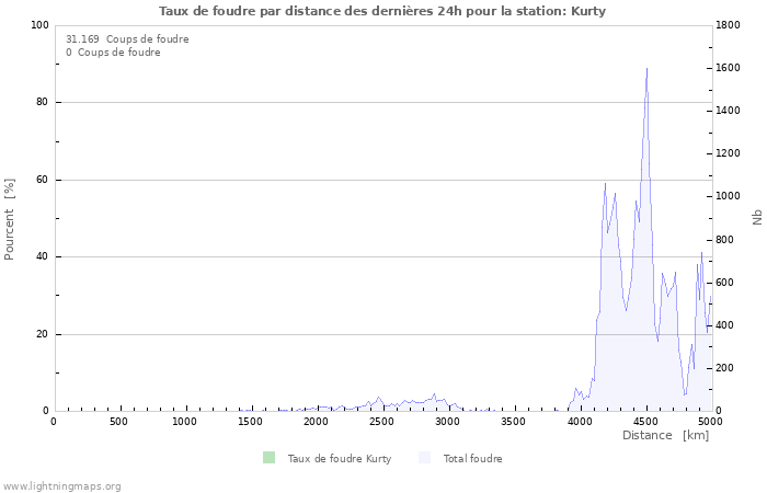 Graphes: Taux de foudre par distance