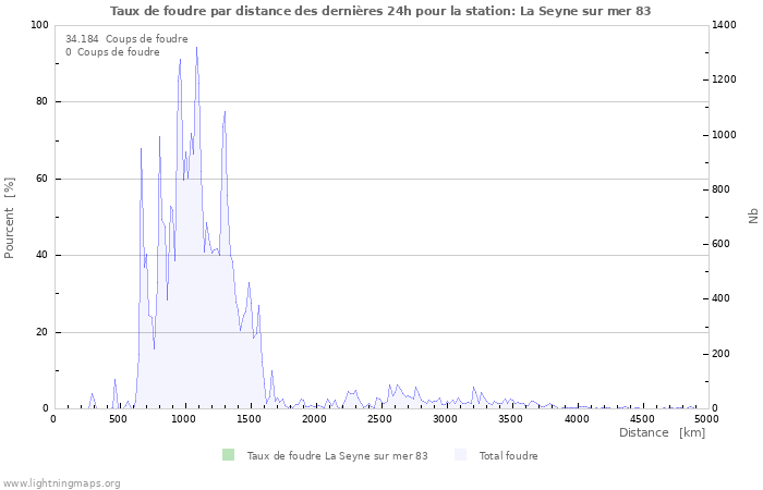 Graphes: Taux de foudre par distance