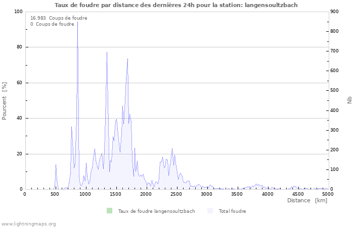 Graphes: Taux de foudre par distance