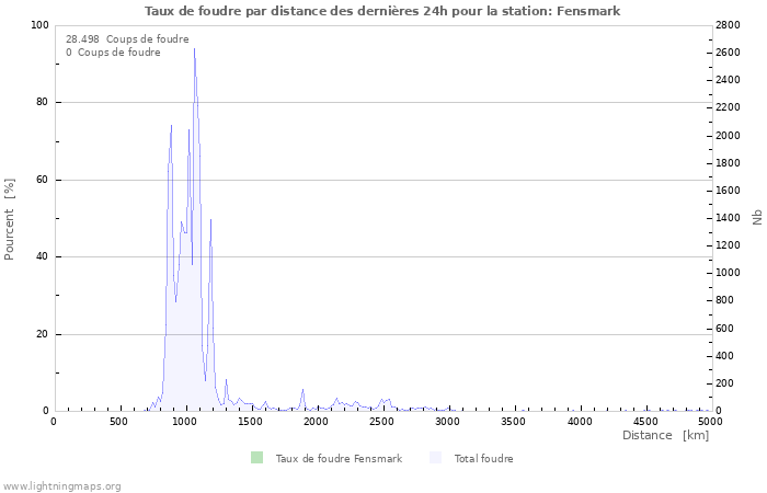 Graphes: Taux de foudre par distance