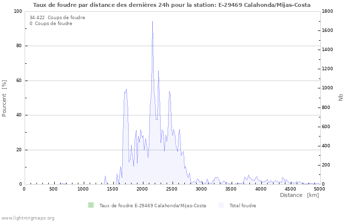 Graphes: Taux de foudre par distance