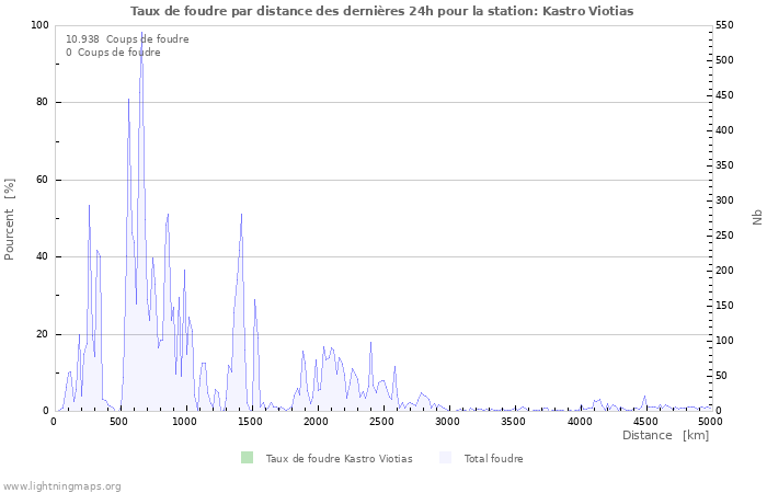 Graphes: Taux de foudre par distance