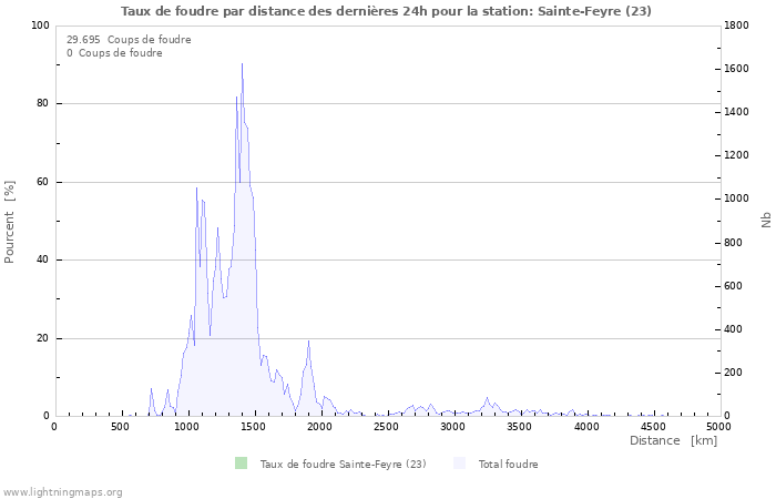 Graphes: Taux de foudre par distance